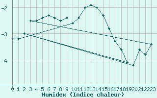 Courbe de l'humidex pour Oron (Sw)