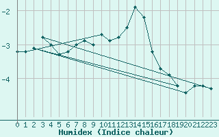 Courbe de l'humidex pour Cervena