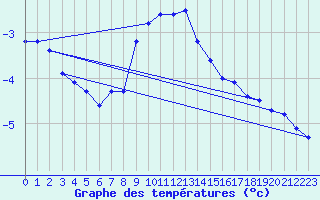 Courbe de tempratures pour Uto