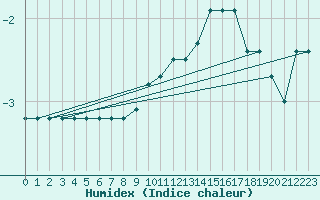 Courbe de l'humidex pour Drammen Berskog