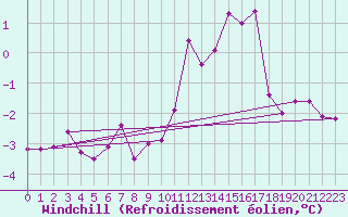 Courbe du refroidissement olien pour Ile de Groix (56)