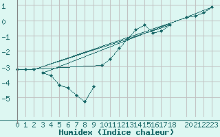 Courbe de l'humidex pour Bonnecombe - Les Salces (48)