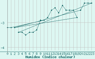 Courbe de l'humidex pour La Dle (Sw)