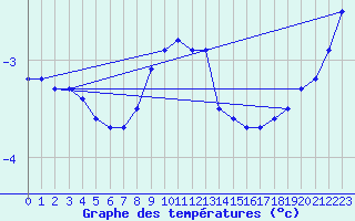 Courbe de tempratures pour Carlsfeld