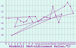 Courbe du refroidissement olien pour Hornsund