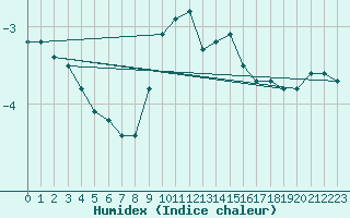 Courbe de l'humidex pour Monte Generoso