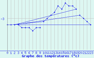 Courbe de tempratures pour Laegern