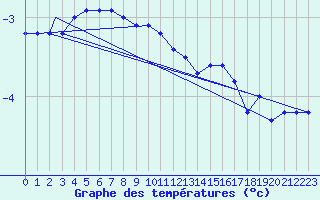 Courbe de tempratures pour Storkmarknes / Skagen