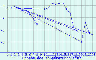 Courbe de tempratures pour Grand Saint Bernard (Sw)