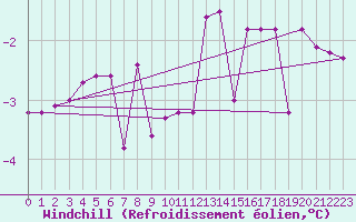 Courbe du refroidissement olien pour Deutschlandsberg