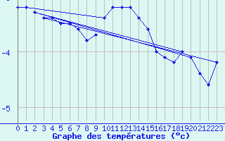 Courbe de tempratures pour La Dle (Sw)