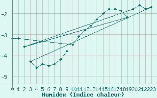 Courbe de l'humidex pour Humain (Be)