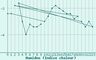 Courbe de l'humidex pour Eggishorn