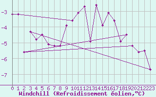 Courbe du refroidissement olien pour Liberec