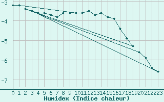 Courbe de l'humidex pour Napf (Sw)