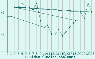 Courbe de l'humidex pour Aonach Mor