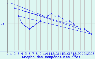 Courbe de tempratures pour Neuhaus A. R.