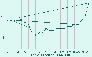 Courbe de l'humidex pour Kahler Asten