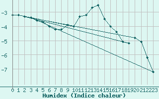 Courbe de l'humidex pour Binn