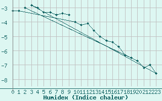 Courbe de l'humidex pour Viitasaari