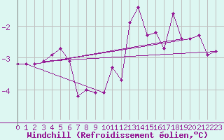 Courbe du refroidissement olien pour Lingen