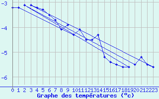 Courbe de tempratures pour Hoherodskopf-Vogelsberg