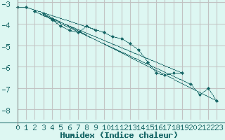 Courbe de l'humidex pour Holmon