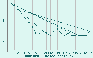 Courbe de l'humidex pour Kankaanpaa Niinisalo