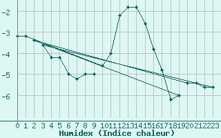 Courbe de l'humidex pour Pian Rosa (It)