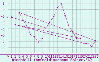 Courbe du refroidissement olien pour Semmering Pass