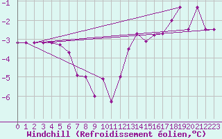 Courbe du refroidissement olien pour Lobbes (Be)