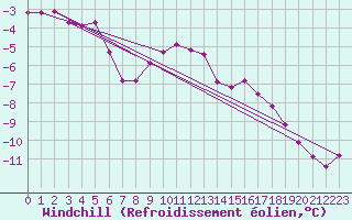 Courbe du refroidissement olien pour Raahe Lapaluoto