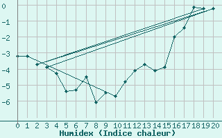 Courbe de l'humidex pour Kojovska Hola