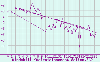 Courbe du refroidissement olien pour Hammerfest
