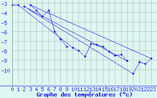 Courbe de tempratures pour Tarfala