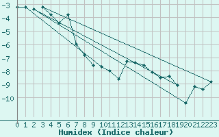 Courbe de l'humidex pour Tarfala