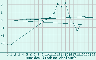 Courbe de l'humidex pour Rmering-ls-Puttelange (57)