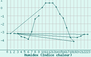 Courbe de l'humidex pour Kahler Asten