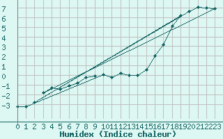 Courbe de l'humidex pour Wunsiedel Schonbrun