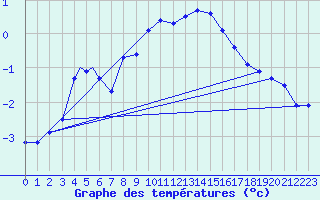 Courbe de tempratures pour Sogndal / Haukasen