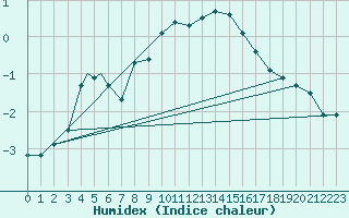 Courbe de l'humidex pour Sogndal / Haukasen