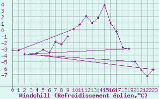 Courbe du refroidissement olien pour Weitensfeld