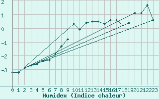 Courbe de l'humidex pour Ulm-Mhringen