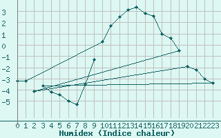 Courbe de l'humidex pour Doberlug-Kirchhain