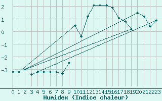 Courbe de l'humidex pour Grimentz (Sw)