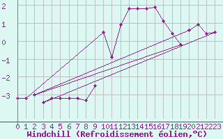 Courbe du refroidissement olien pour Grimentz (Sw)