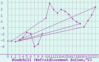 Courbe du refroidissement olien pour Gumpoldskirchen