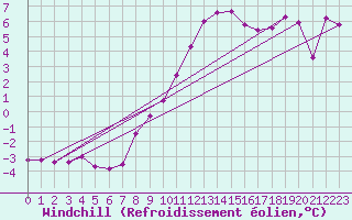 Courbe du refroidissement olien pour Lamballe (22)