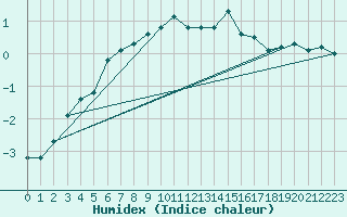 Courbe de l'humidex pour Ulrichen