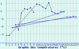 Courbe de tempratures pour Bischofszell